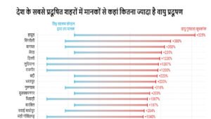 SINGRAULI AIR QUALITY - महज 13 फीसदी शहरों में हवा साफ, सिंगरौली की स्थिति सबसे खराब 1 SINGRAULI AIR QUALITY - महज 13 फीसदी शहरों में हवा साफ, सिंगरौली की स्थिति सबसे खराब