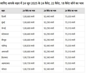 GOLD PRICE - सोने के भाव में गिरावट, जानिए आज के ताजा बाजार भाव