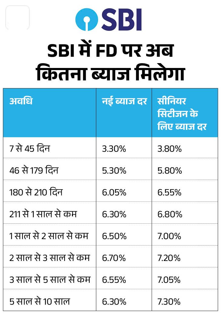 SBI Tax Saving FD : SBI की नई स्कीम में 5 साल की FD पर मिलेगा 1.90 लाख रुपये का ब्याज, देखें कैलकुलेशन 1 SBI Tax Saving FD : SBI की नई स्कीम में 5 साल की FD पर मिलेगा 1.90 लाख रुपये का ब्याज, देखें कैलकुलेशन