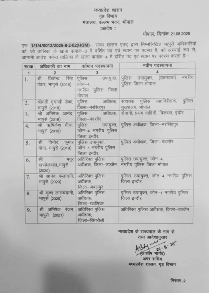 मध्यप्रदेश में बड़ा प्रशासनिक फेरबदल: IPS अफसरों के तबादले, सिंगरौली-भोपाल-इंदौर-उज्जैन में भी बदलाव 1 MP में 9 IPS अफसरों की जिम्मेदारी बदली, सिंगरौली से भी अभिषेक रंजन का उज्जैन के लिए हुआ तबादला