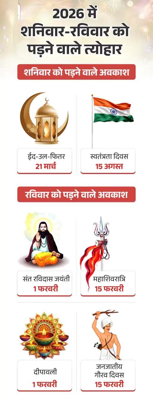 एमपी 2026 अवकाश कैलेंडर: 127 छुट्टियां, नए CCL नियम, 5-दिन कार्य प्रथा बरकरार 1 एमपी 2026 अवकाश कैलेंडर: 127 छुट्टियां, नए CCL नियम, 5-दिन कार्य प्रथा बरकरार