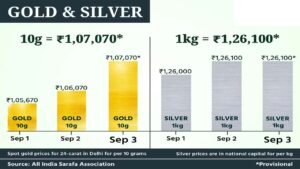 Gold Rate Today :  सोने की बिक्री में 70% की भारी गिरावट