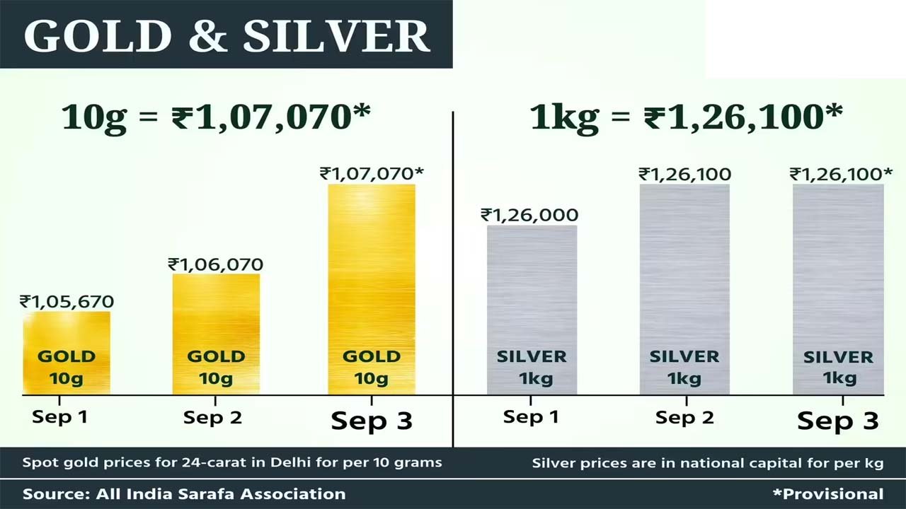 Hindi News | Hurdang News 5 Gold Rate Today : सोने की बिक्री में 70% की भारी गिरावट